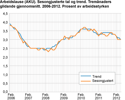 Arbeidslause (AKU). Sesongjusterte tal og trend. Tremånaders glidande gjennomsnitt. 2006-2012. Prosent av arbeidsstyrken