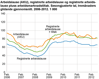 Arbeidslause (AKU), registrerte arbeidslause og registrerte arbeidslause pluss arbeidsmarknadstiltak. Sesongjusterte tal, tremånaders glidande gjennomsnitt. 2006-2012. 1 000