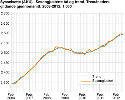 Sysselsette (AKU). Sesongjusterte tal og trend. Tremånaders glidande gjennomsnitt. 2006-2012. 1 000