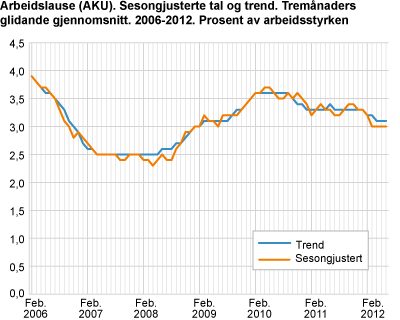 Arbeidslause (AKU). Sesongjusterte tal, tremånaders glidande gjennomsnitt. 2006-2012. Prosent av arbeidsstyrken