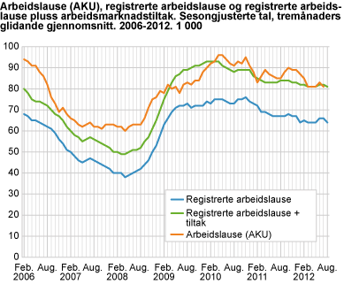 Arbeidslause (AKU), registrerte arbeidslause og registrerte arbeidslause pluss arbeidsmarknadstiltak. Sesongjusterte tal, tremånaders glidande gjennomsnitt. 2006-2012. 1 000