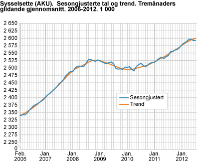 Sysselsette (AKU). Sesongjusterte tal og trend. Tremånaders glidande gjennomsnitt. 2006-2012. 1 000