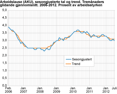 Arbeidslause (AKU). Sesongjusterte tal, tremånaders glidande gjennomsnitt. 2006-2012. Prosent av arbeidsstyrken