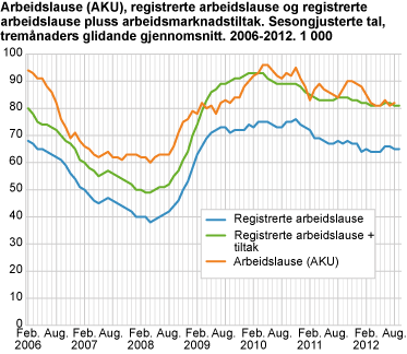 Arbeidslause (AKU), registrerte arbeidslause og registrerte arbeidslause pluss arbeidsmarknadstiltak. Sesongjusterte tal, tremånaders glidande gjennomsnitt. 2006-2012. 1 000