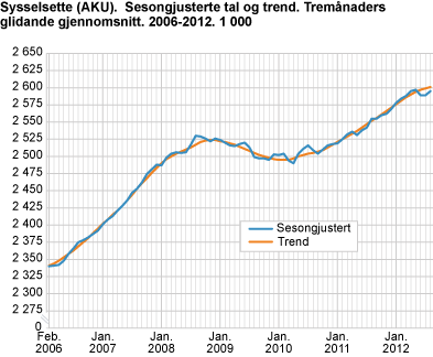 Sysselsette (AKU). Sesongjusterte tal og trend. Tremånaders glidande gjennomsnitt. 2006-2012. 1 000