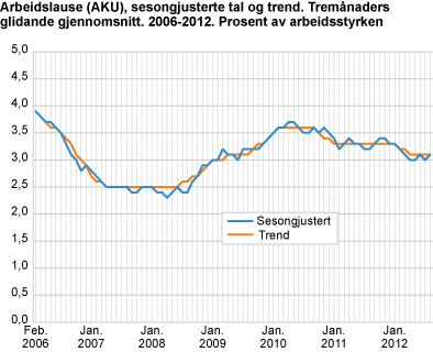 Arbeidslause (AKU). Sesongjusterte tal, tremånaders glidande gjennomsnitt. 2006-2012. Prosent av arbeidsstyrken