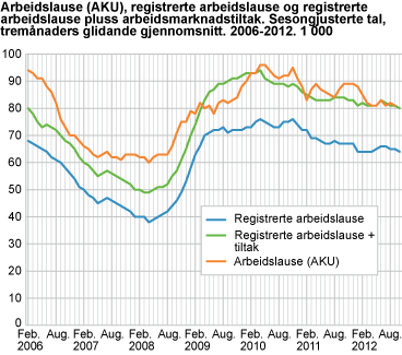 Arbeidslause (AKU), registrerte arbeidslause og registrerte arbeidslause pluss arbeidsmarknadstiltak. Sesongjusterte tal, tremånaders glidande gjennomsnitt. 2006-2012. 1 000