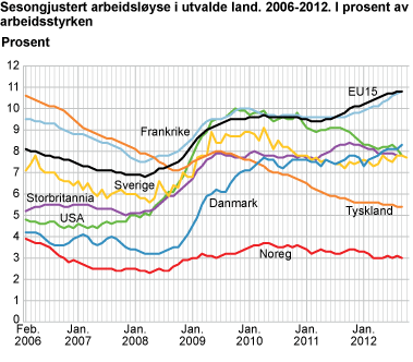 Sesongjustert arbeidsløyse i utvalde land. 2006-2012. I prosent av arbeidsstyrken