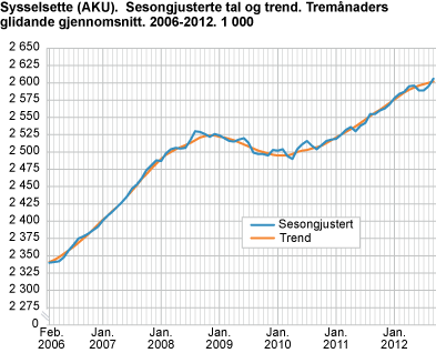 Sysselsette (AKU). Sesongjusterte tal og trend. Tremånaders glidande gjennomsnitt. 2006-2012. 1 000