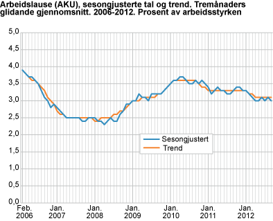 Arbeidslause (AKU), sesongjusterte tal og trend. Tremånaders glidande gjennomsnitt. 2006-2012. Prosent av arbeidsstyrken