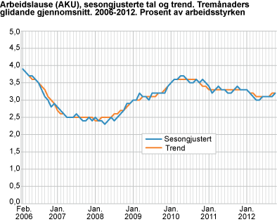 Arbeidslause (AKU). Sesongjusterte tal, tremånaders glidande gjennomsnitt. 2006-2012. Prosent av arbeidsstyrken