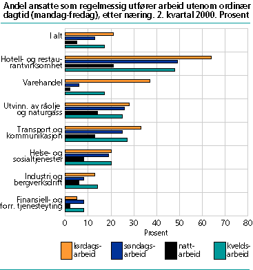  Andel ansatte som regelmessig utfører arbeid utenom ordinær dagtid (mandag-fredag), etter næring. 2. kvartal 2000. Prosent