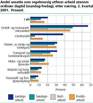  Andel ansatte som regelmessig utfører arbeid utenom ordinær dagtid (mandag-fredag), etter næring. 2. kvartal 2001. Prosent