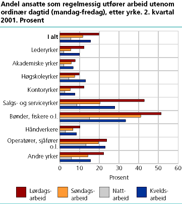  Andel ansatte som regelmessig utfører arbeid utenom ordinær dagtid (mandag-fredag), etter yrke. 2. kvartal 2001. Prosent