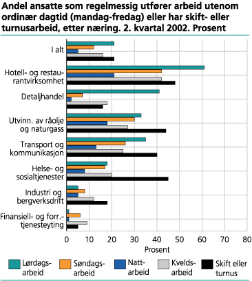 Andel ansatte som regelmessig utfører arbeid utenom ordinær dagtid (mandag-fredag) eller skift- eller turnusarbeid etter næring. 2. kvartal 2002. Prosent