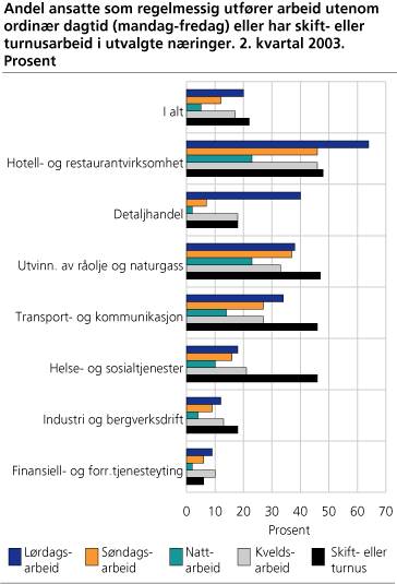 Andel ansatte som regelmessig utfører arbeid utenom ordinær dagtid (mandag-fredag) eller skift- eller turnusarbeid, etter næring. 2. kvartal 2003. Prosent