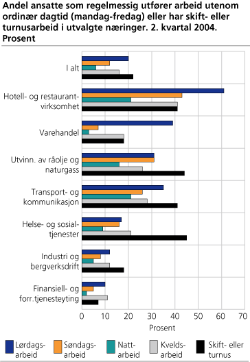 Andel ansatte som regelmessig utfører arbeid utenom ordinær dagtid (mandag-fredag) eller skift- eller turnusarbeid etter næring. 2. kvartal 2004. Prosent