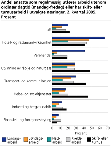 Andel ansatte som regelmessig utfører arbeid utenom ordinær dagtid (mandag-fredag) eller skift- eller turnusarbeid etter næring. 2. kvartal 2005. Prosent