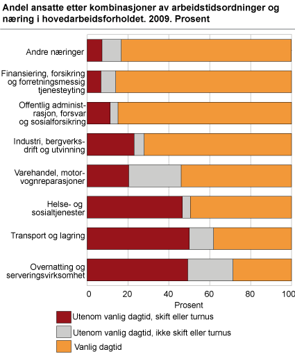 Andel ansatte etter kombinasjoner av arbeidstidsordninger og næring i hovedarbeidsforholdet. 2009