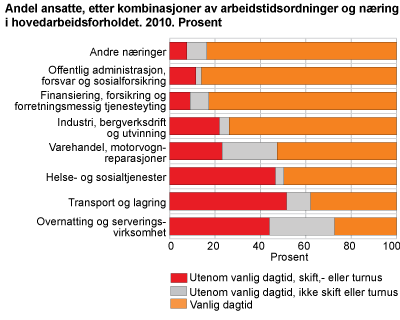 Andel ansatte etter kombinasjoner av arbeidstidsordninger og næring i hovedarbeidsforholdet. 2010. Prosent