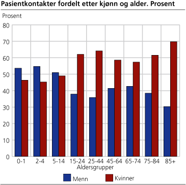 Pasientkontakter, etter kjønn og alder. Prosent