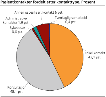 Pasientkontakter, etter kontakttyper. Prosent