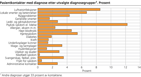 Pasientkontakter med diagnose, etter diagnosegrupper. Prosent