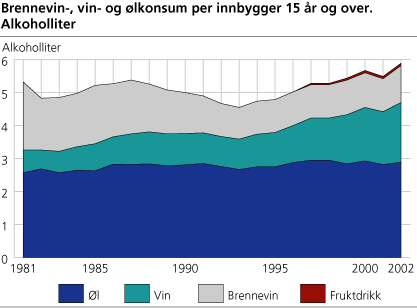 Brennevin-, vin- og ølkonsum per innbygger 15 år og over. Alkoholliter