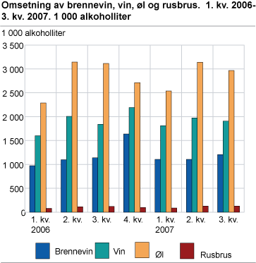 Omsetning av brennevin, vin, øl og rusbrus. 1. kv. 2006-3. kv. 2007. 1 000 alkoholliter