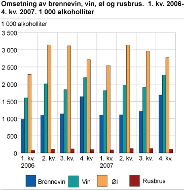 Omsetning av brennevin, vin, øl og rusbrus. 1. kvartal 2006-4. kvartal 2007. 1 000 alkoholliter