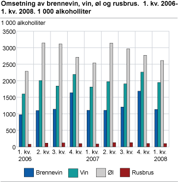 Omsetning av brennevin, vin, øl og rusbrus. 1 000 alkoholliter 