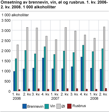 Omsetning av brennevin, vin, øl og rusbrus. 1. kv. 2006-2. kv. 2008. 1 000 alkoholliter 