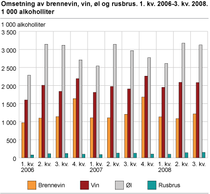 Omsetning av brennevin, vin, øl og rusbrus. 1. kv. 2006-3. kv. 2008. 1 000 alkoholliter