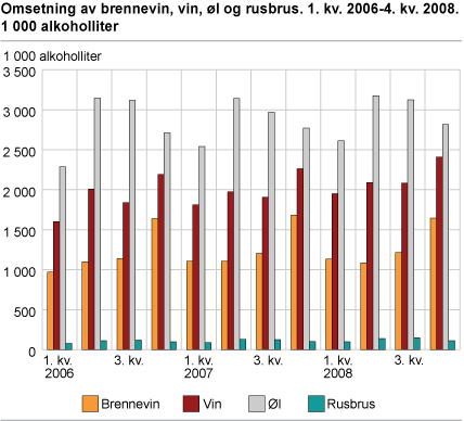 Omsetning av brennevin, vin, øl og rusbrus. 1. kv. 2006-4. kv. 2008. 1 000 alkoholliter 