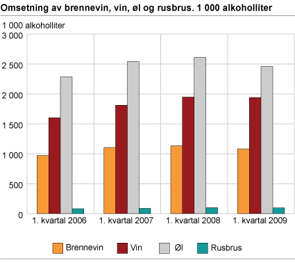 Omsetning av brennevin, vin, øl og rusbrus. 1 000 alkoholliter 