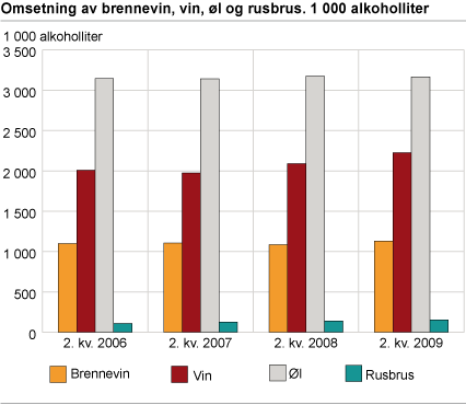 Omsetning av brennevin, vin, øl og rusbrus. 1 000 alkoholliter 