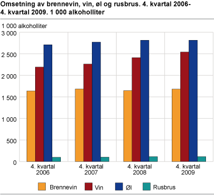 Omsetning av brennevin, vin, øl og rusbrus. 4. kvartal 2006-4. kvartal 2009. 1 000 alkoholliter