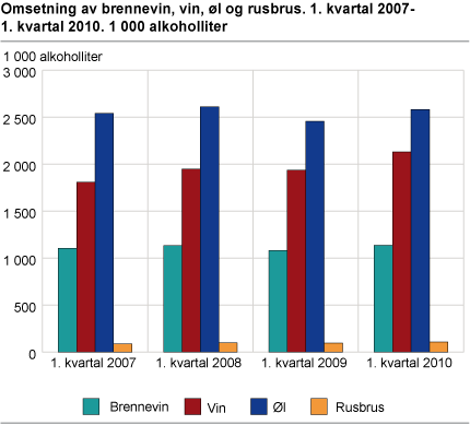 Omsetning av brennevin, vin, øl og rusbrus. 1. kvartal 2007-1. kvartal 2010. 1 000 alkoholliter