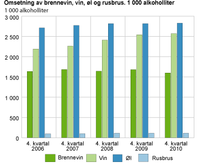 Omsetning av brennevin, vin, øl og rusbrus. 1 000 alkoholliter