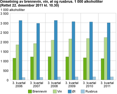 Omsetning av brennevin, vin, øl og rusbrus. 1 000 alkoholliter