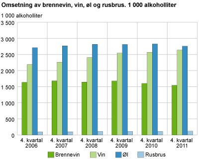 Omsetning av brennevin, vin, øl og rusbrus. 1 000 alkoholliter