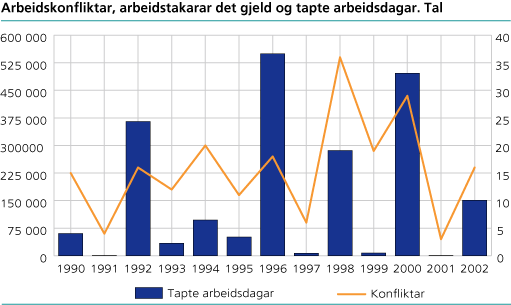 Arbeidskonfliktar, arbeidstakarar det gjeld og tapte arbeidsdagar. Tal