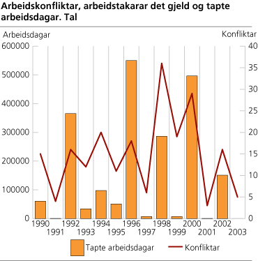 Arbeidskonfliktar, arbeidstakarar det gjeld og tapte arbeidsdagar. Tal