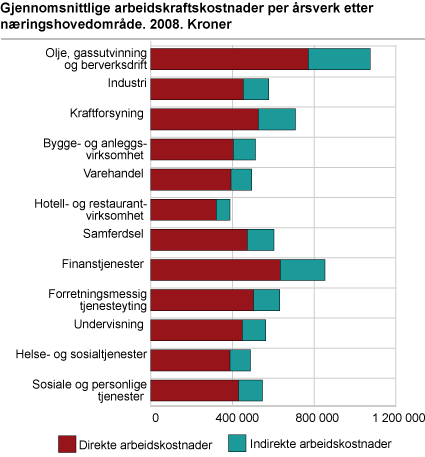 Gjennomsnittlige arbeidskraftskostnader per årsverk, etter næringshovedområde. 2008. Kroner