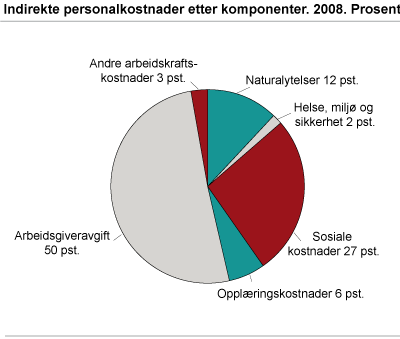 Indirekte personalkostnader, etter komponenter. 2008. Prosent
