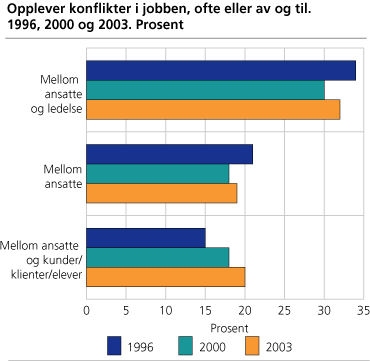 Opplever konflikter i jobben, ofte eller av og til. 1996, 2000 og 2003. Prosent