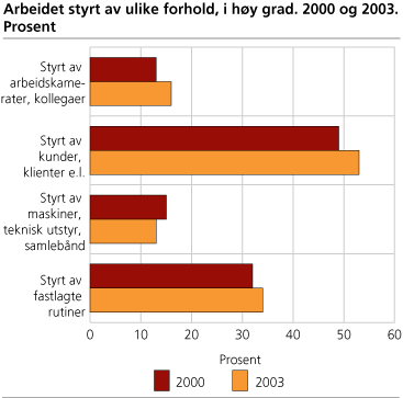 Arbeidet styrt av ulike forhold, i høy grad. 2000 og 2003. Prosent