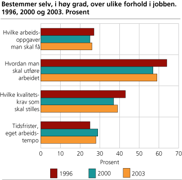 Bestemmer selv, i høy grad, over ulike forhold i jobben. 2003, 2000 og 2003. Prosent