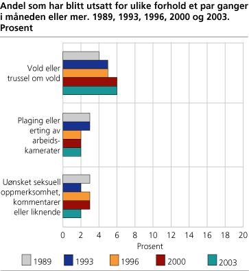 Andel som har blitt utsatt for ulike forhold et par ganger i måneden eller mer. 1989, 1993, 1996, 2000 og 2003. Prosent