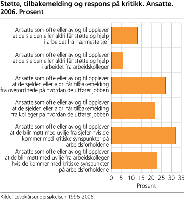 Støtte, tilbakemelding og respons på kritikk. Ansatte. 2006. Prosent